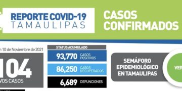 Sube a 104 contagios de Covid hoy en Tamaulipas, en antesala de Feria