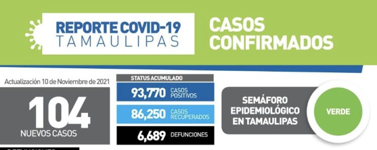 Sube a 104 contagios de Covid hoy en Tamaulipas, en antesala de Feria