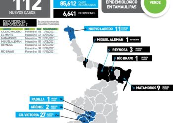 Mueren 7 más de Covid en Tamaulipas y 112 nuevos contagios