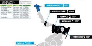 Mueren 7 más de Covid en Tamaulipas y 112 nuevos contagios