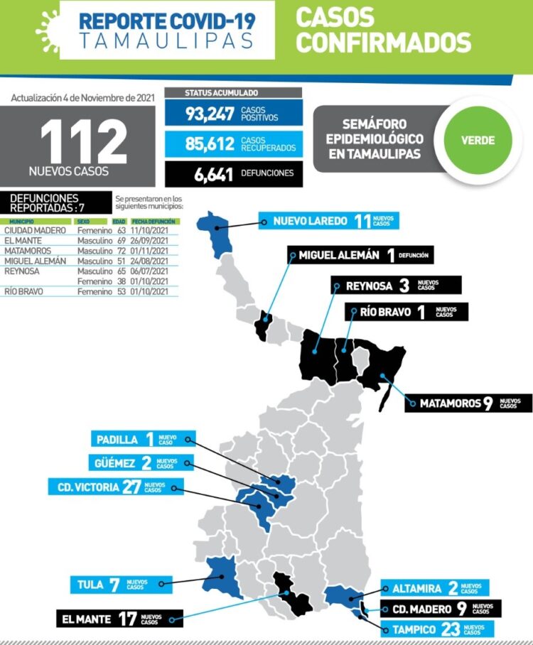 Mueren 7 más de Covid en Tamaulipas y 112 nuevos contagios