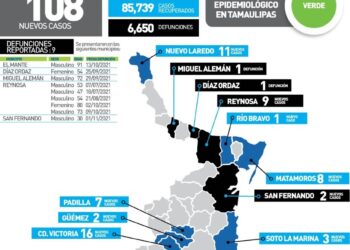 Muere de Covid hombre de 30 años en San Fernando; 108 contagios más en Tamaulipas