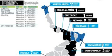 Muere de Covid hombre de 30 años en San Fernando; 108 contagios más en Tamaulipas