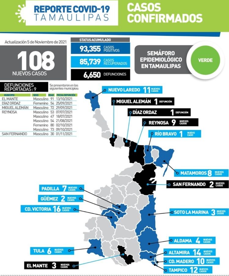 Muere de Covid hombre de 30 años en San Fernando; 108 contagios más en Tamaulipas