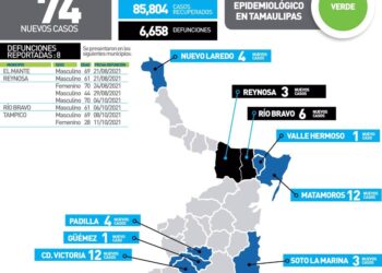 Muere de Covid mujer de 28 años en Tampico; 74 contagios más en Tamaulipas