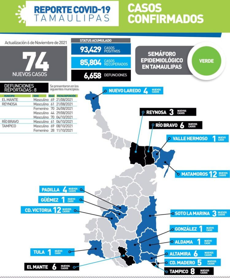 Muere de Covid mujer de 28 años en Tampico; 74 contagios más en Tamaulipas