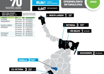 Muere por Covid una mujer de 35 años en Reynosa; 70 contagios más en Tamaulipas