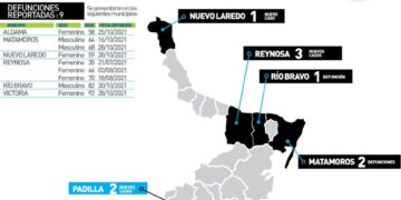 Muere por Covid una mujer de 35 años en Reynosa; 70 contagios más en Tamaulipas