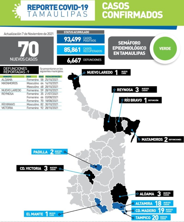 Muere por Covid una mujer de 35 años en Reynosa; 70 contagios más en Tamaulipas