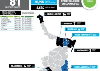 Muere de Covid hombre de 56 años en Victoria; 81 contagios más en Tamaulipas