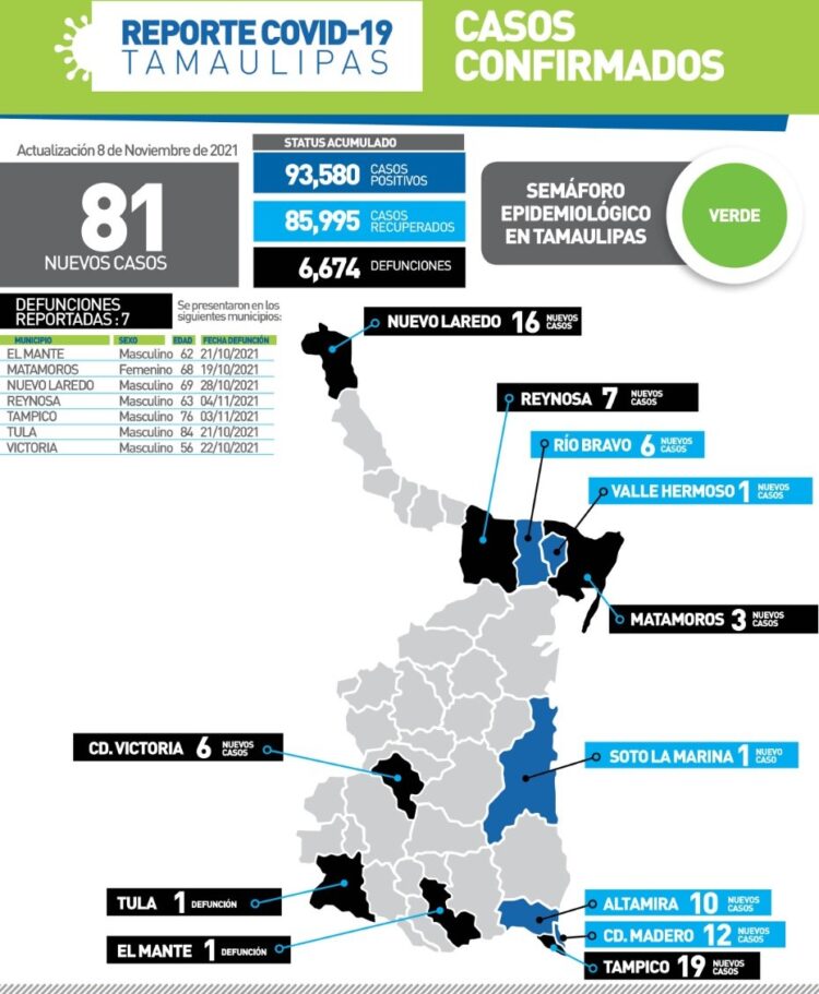 Muere de Covid hombre de 56 años en Victoria; 81 contagios más en Tamaulipas