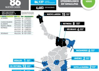Fallece de Covid mujer de 30 años en Reynosa; 86 contagios más en Tamaulipas