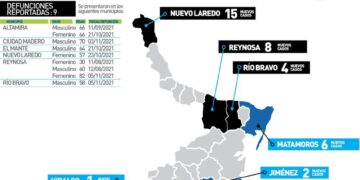 Fallece de Covid mujer de 30 años en Reynosa; 86 contagios más en Tamaulipas