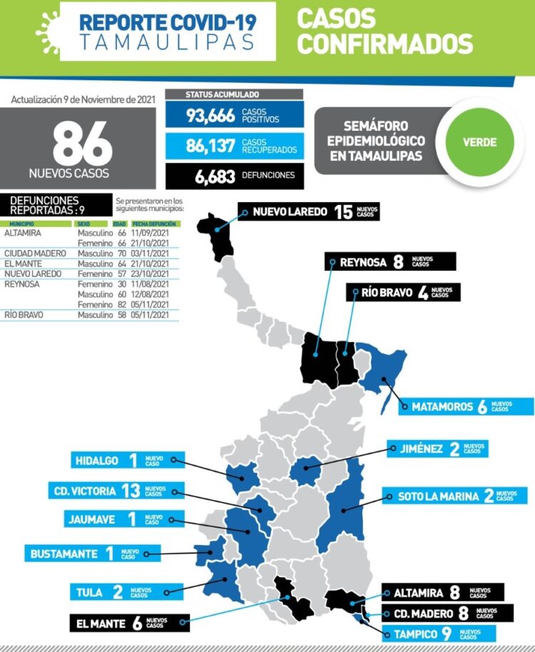 Fallece de Covid mujer de 30 años en Reynosa; 86 contagios más en Tamaulipas