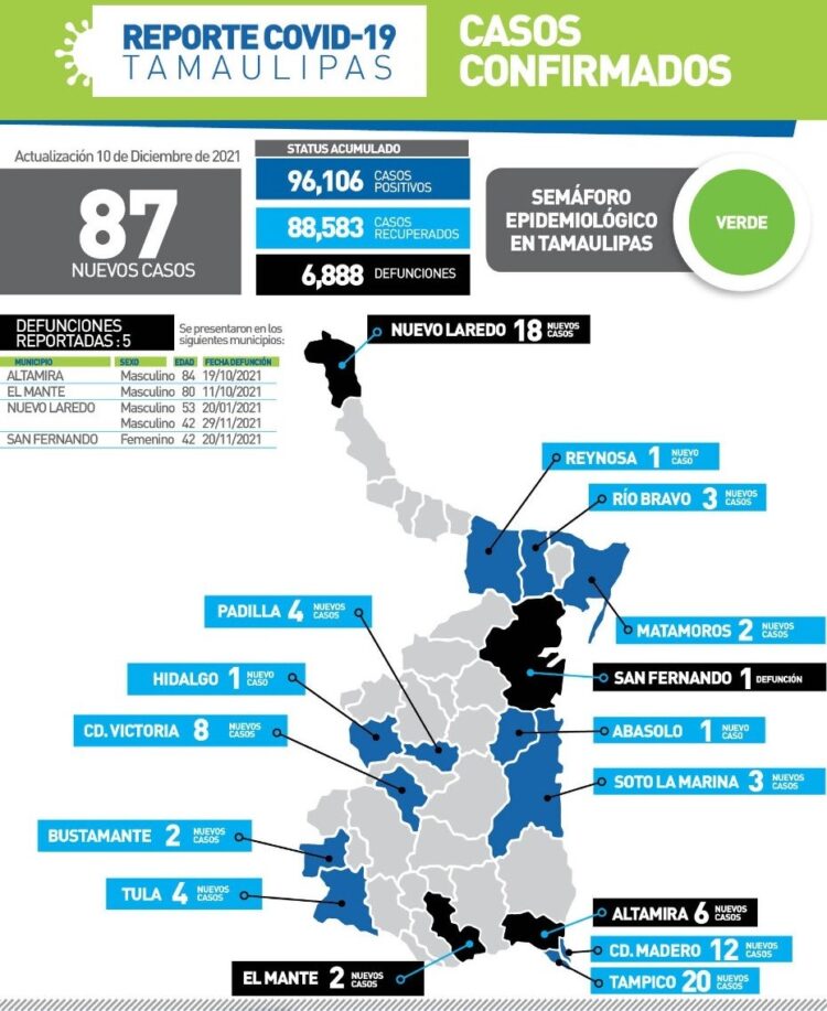 Muere por Covid mujer de 42 años en San Fernando; 87 contagios  más en Tamaulipas