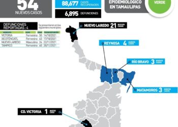Muere varón de 24 años de Covid en N. Laredo; 54 contagios más en Tamaulipas