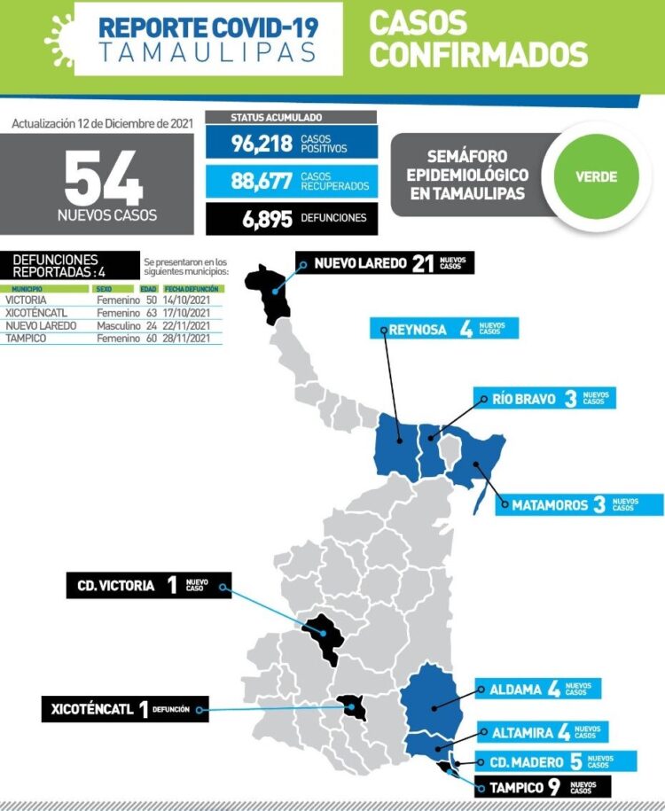 Muere varón de 24 años de Covid en N. Laredo; 54 contagios más en Tamaulipas