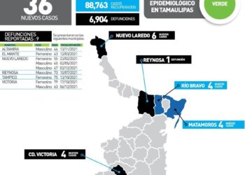 Rebasa Tamaulipas los seis mil 900 muertos en la pandemia Covid-19