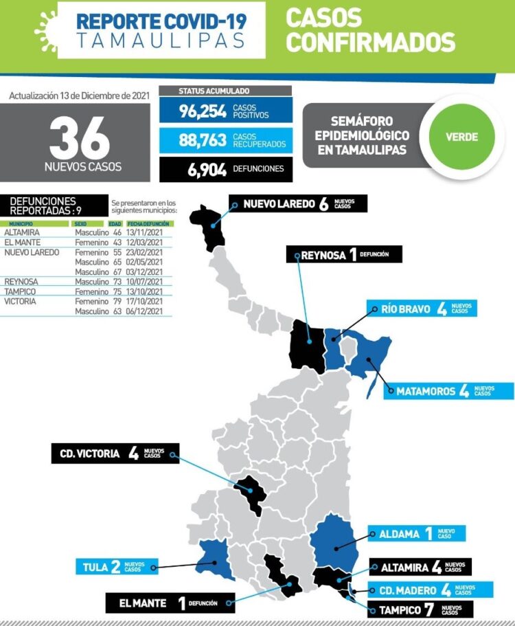 Rebasa Tamaulipas los seis mil 900 muertos en la pandemia Covid-19