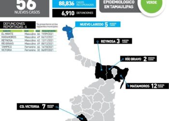 Muere mujer de 32 años de Covid en Victoria; 56 contagios más en Tamaulipas