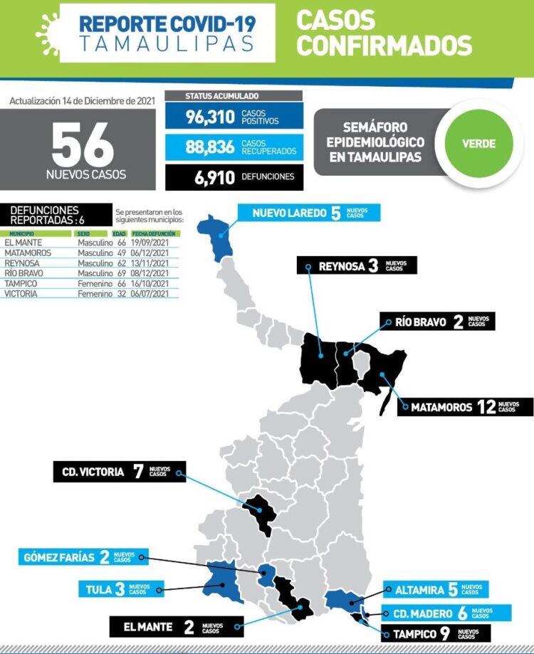 Muere mujer de 32 años de Covid en Victoria; 56 contagios más en Tamaulipas
