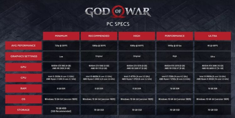 Santa Monica Studio revela los requerimientos para poder jugar God of War en PC.