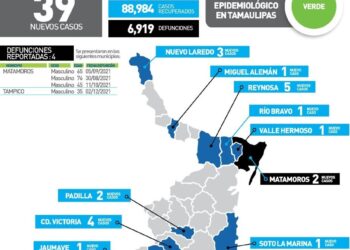 Muere varón de 35 años por Covid en Tampico; 39 contagios más en Tamaulipas