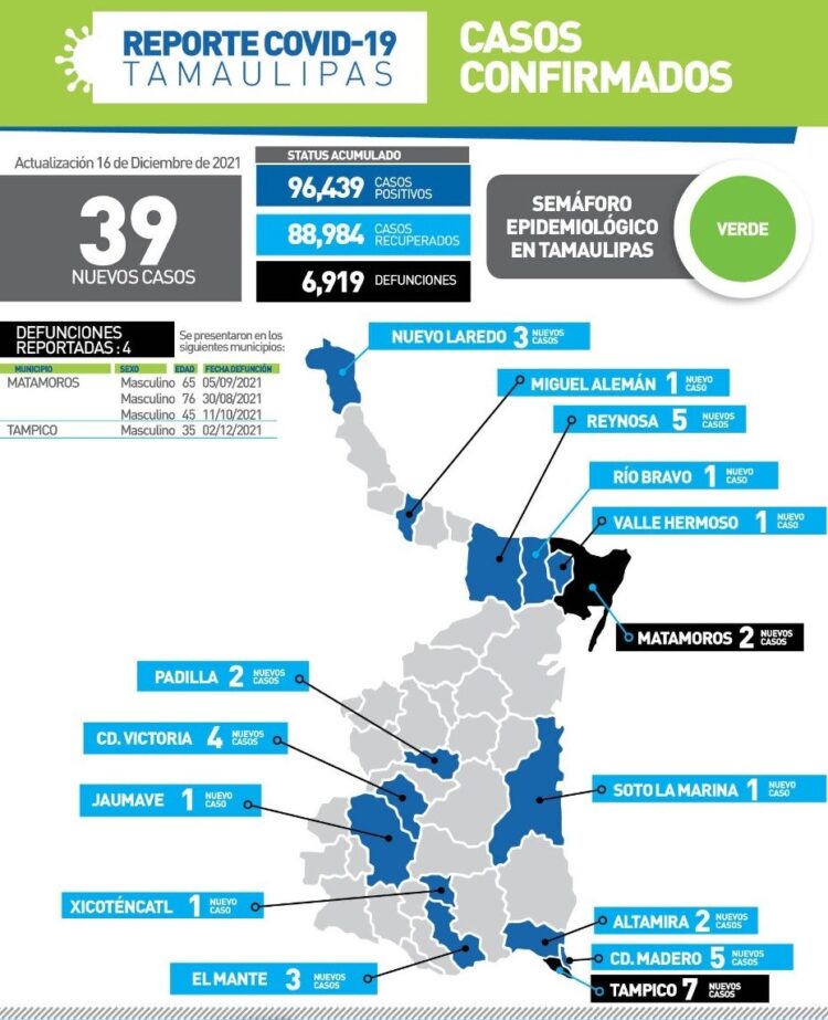 Muere varón de 35 años por Covid en Tampico; 39 contagios más en Tamaulipas