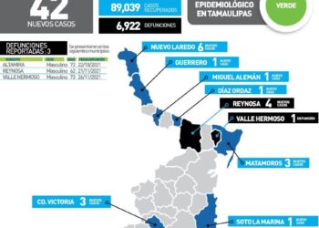 Mueren tres por Covid-19 en Tamaulipas; 42 nuevos contagios