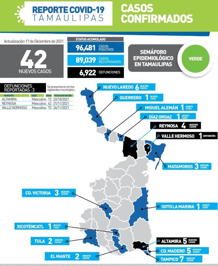 Mueren tres por Covid-19 en Tamaulipas; 42 nuevos contagios