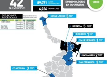 Muere de Covid mujer de 35 años en Matamoros; 42 nuevos contagios en Tamaulipas