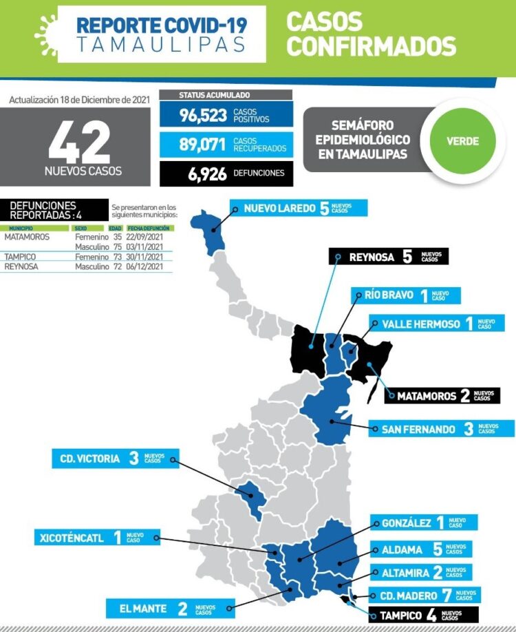 Muere de Covid mujer de 35 años en Matamoros; 42 nuevos contagios en Tamaulipas