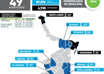 Cuatro muertos por Covid y 49 nuevos contagios en Tamaulipas