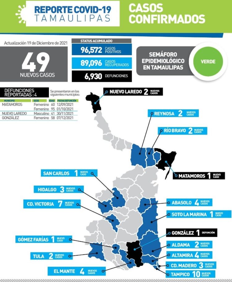 Cuatro muertos por Covid y 49 nuevos contagios en Tamaulipas