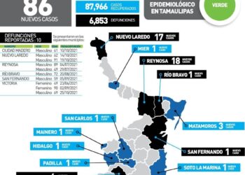 Diez muertos más por Covid en Tamaulipas; 86 nuevos contagios