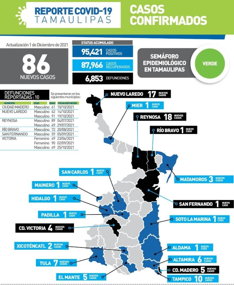Diez muertos más por Covid en Tamaulipas; 86 nuevos contagios