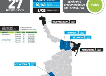 Cinco muertos por Covid en Tamaulipas y 27 nuevos contagios hoy