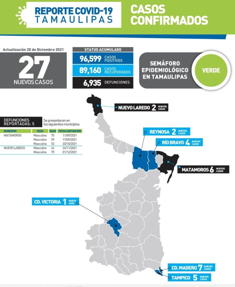 Cinco muertos por Covid en Tamaulipas y 27 nuevos contagios hoy