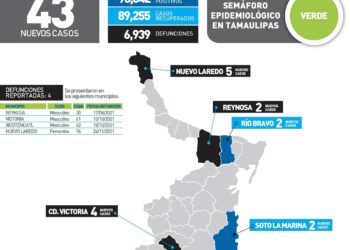 Cuatro muertos por Covid en Tamaulipas y 43 nuevos contagios hoy