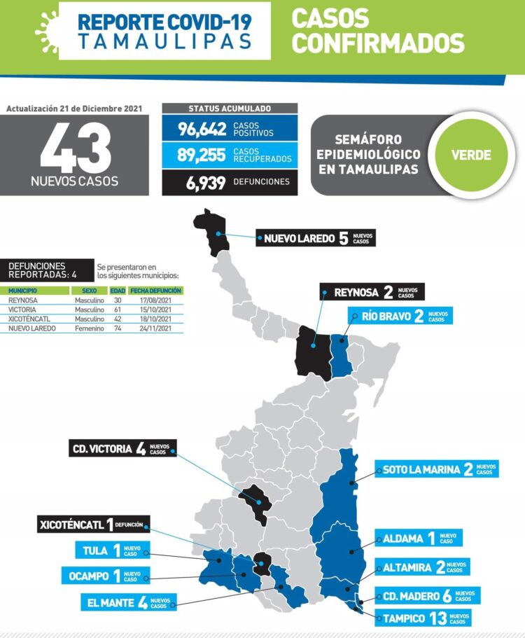 Cuatro muertos por Covid en Tamaulipas y 43 nuevos contagios hoy