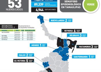 Muere de Covid hombre de 42 años en Reynosa; 53 nuevos contagios en Tamaulipas