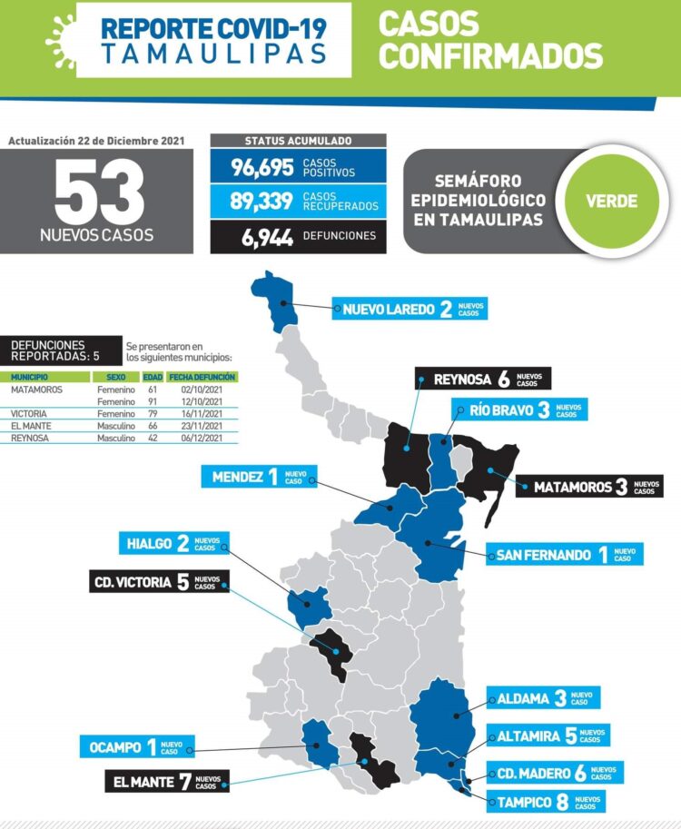 Muere de Covid hombre de 42 años en Reynosa; 53 nuevos contagios en Tamaulipas