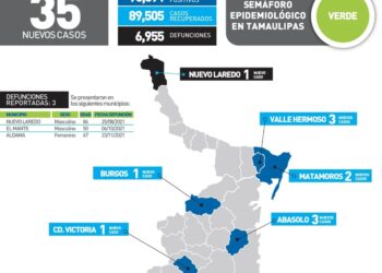 Tres muertos por Covid en Tamaulipas; 35 nuevos contagios hoy