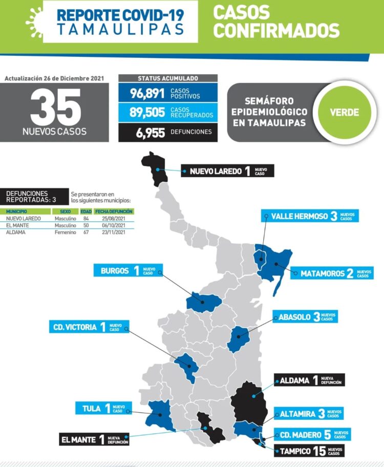 Tres muertos por Covid en Tamaulipas; 35 nuevos contagios hoy