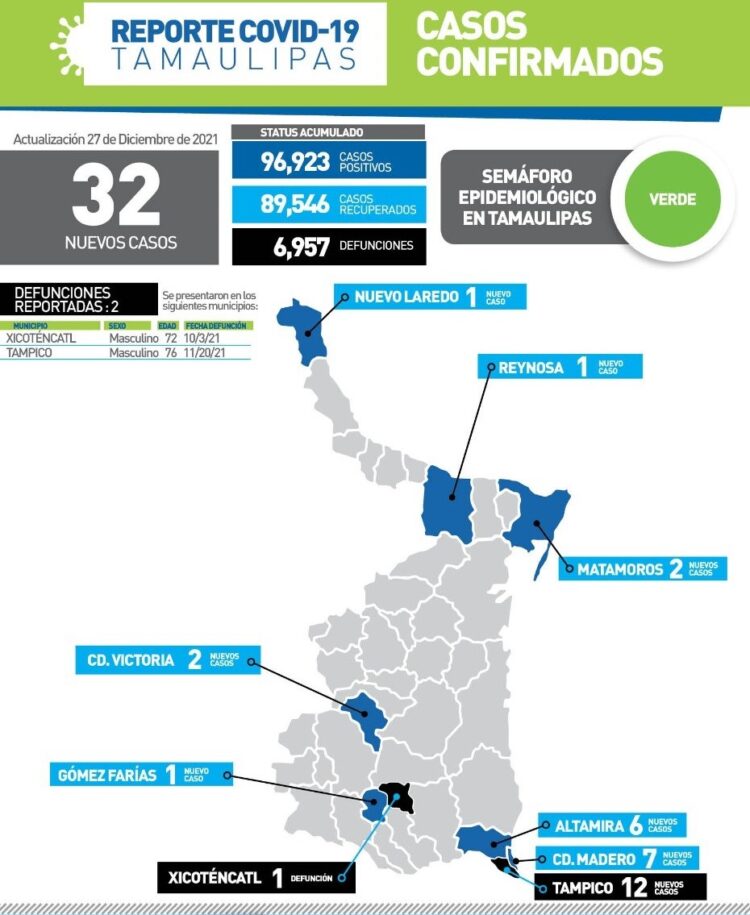 Dos muertos de covid en Tamaulipas y 32 nuevos contagios hoy