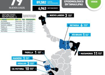 Mueren seis por covid en Tamaulipas; 79 nuevos contagios hoy