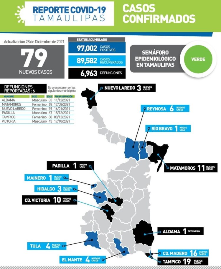 Mueren seis por covid en Tamaulipas; 79 nuevos contagios hoy