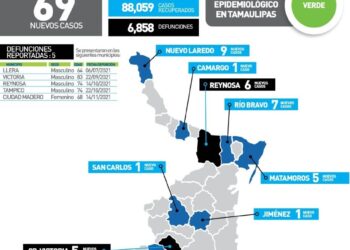 Mueren cinco más de Covid en Tamaulipas; 69 nuevos contagios