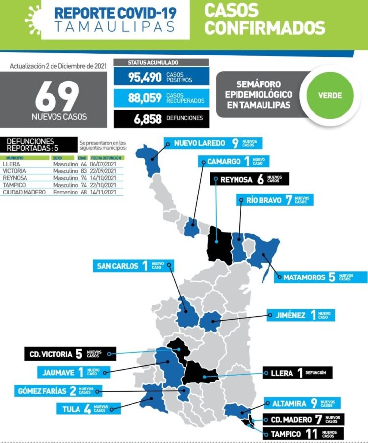 Mueren cinco más de Covid en Tamaulipas; 69 nuevos contagios