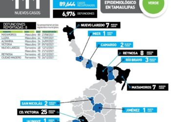 Mueren de Covid varón de 24 años en Altamira y mujer de 40 años en Reynosa